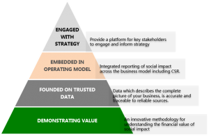 Principles of reporting social value